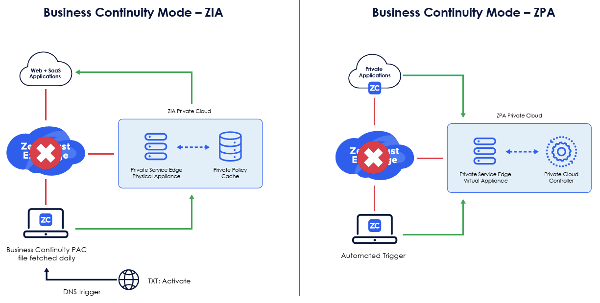 Two diagrams labelled Business Continuity Mode — ZIA and ZPA. Each shows the Zero Trust Exchange unavailable, with traffic routed locally: ZIA via a Business Continuity PAC file and DNS trigger to a Private Service Edge with policy cache reaching Web and SaaS applications; ZPA via an automated trigger to a Private Service Edge virtual appliance and cloud controller reaching private applications.