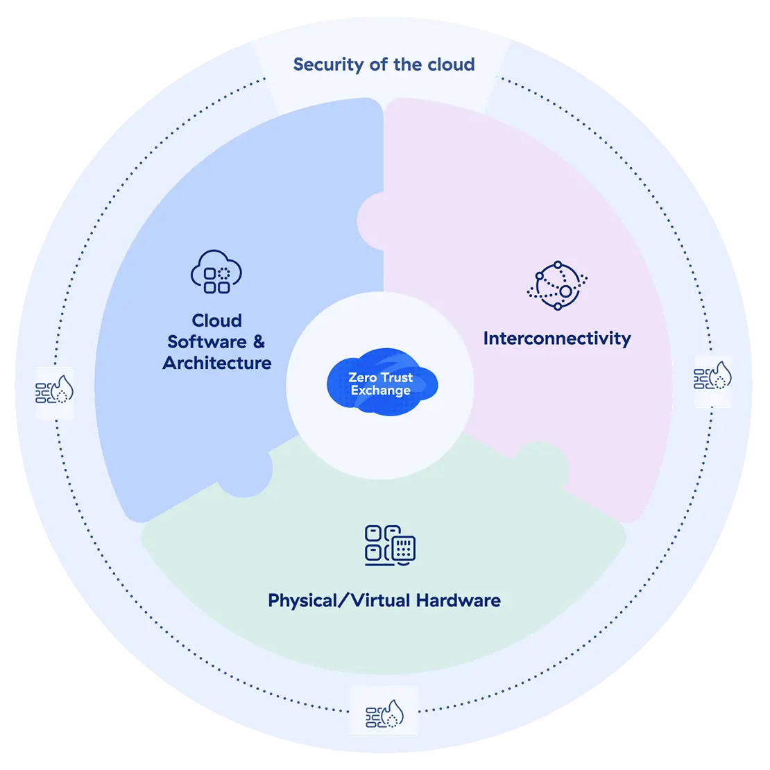 Diagram showing business-critical cloud applications routed through resilient access services